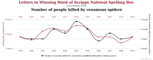 spurious correlations