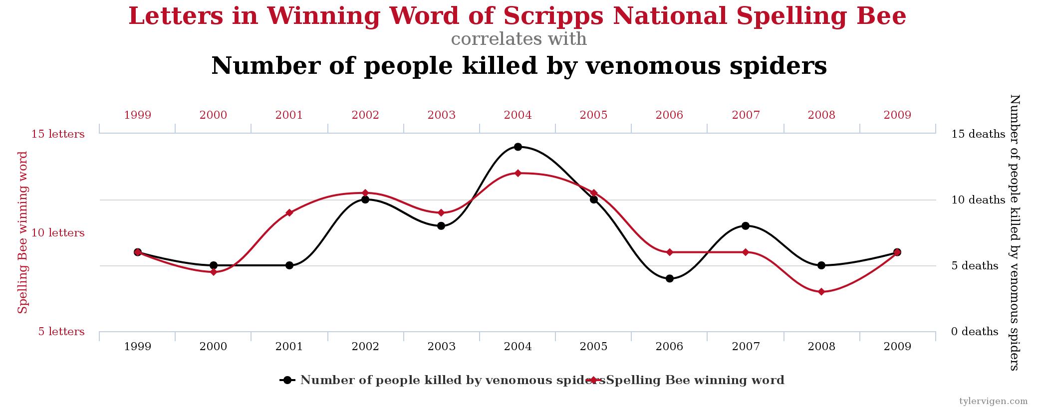 beware-spurious-correlations-nursing-fnp-nurse-anesthesia